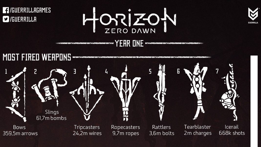 Horizon Zero Dawn: Primeiro Ano em Números